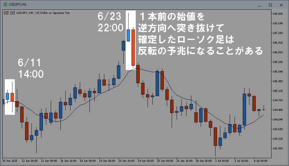 2025年6月23日22時~翌6時の陰線がその前のローソク足の始値を下に突き抜けた価格で終値を付けた。このパターンはトレンドが反転する兆しであることを示す画像