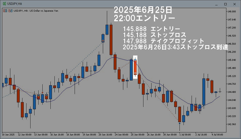 📈 トレード①|2025年6月25日22:00 ロング → ストップロス