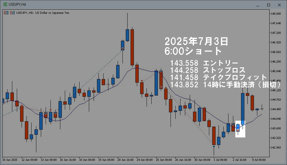 📉 トレード④|2025年7月3日6:00 ショート → 手動損切