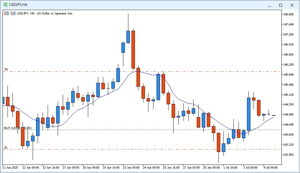 2025年7月7日6時10分頃のUSD/JPY 8時間足チャート。ギャップダウンで開始、始値は9MAよりも高い価格で始まった。