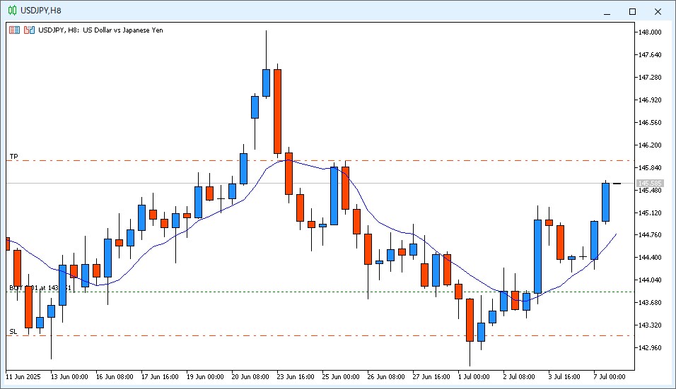 2025年7月7日22時のUSD/JPY 8時間足チャート。14時～22時のローソク足は陽線で確定。TPまで36.6PIPSと言う状況。