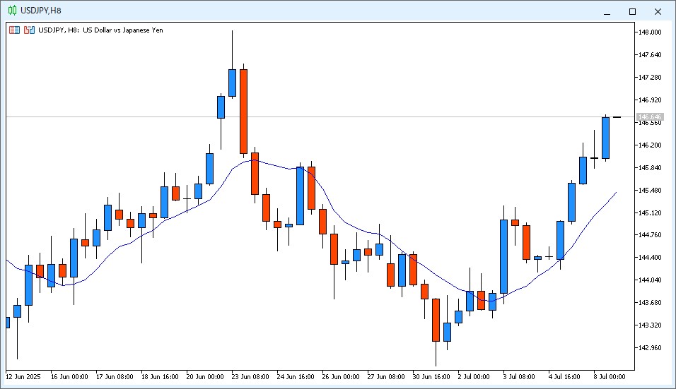 2025年7月8日22時のUSD/JPY 8時間足チャート。14時~22時までのローソク足は陽線で確定した。