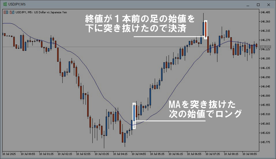 2025年7月10日15:25頃のUSD/JPY 5分足チャート。チャートを黒色の半透明で表示させ、20MAを上に突き抜けるローソク足と約40PIPS獲得できるローソク足をチャートの基の白背景で目立たせる画像処理を施している。