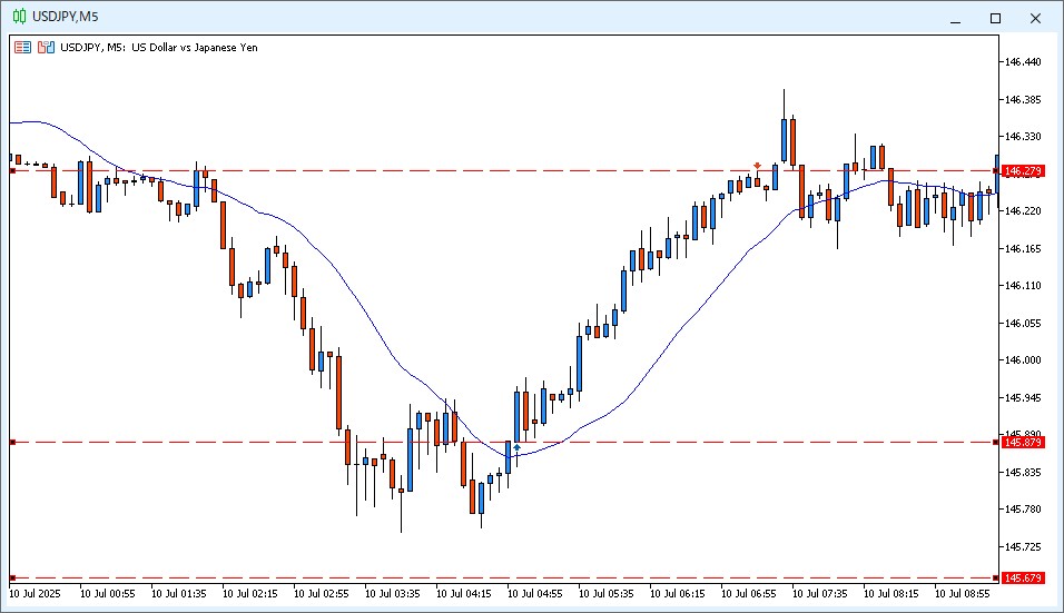 2025年7月10日15:25頃のUSD/JPY 5分足チャート。145.879、145.679、146.279のそれぞれの価格に水平線を表示させ、エントリーポイント、損切ポイント、利確ポイントを可視化したチャート画像。