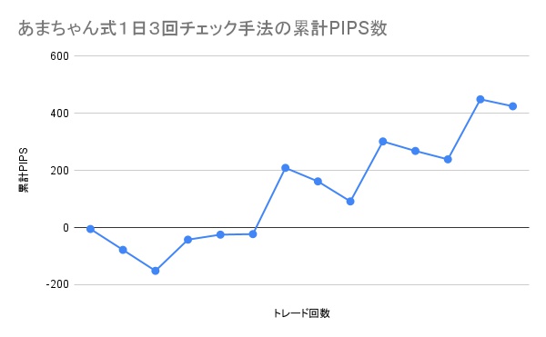 あまちゃん式１日３回チェック手法の累計PIPS数の推移グラフ。