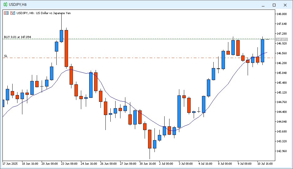 2025年7月11日14時のUSD/JPY 8時間足チャート。6時~14時のローソク足は陽線で9MAを下から上に突き抜け終値は9MAより高い価格で確定した。