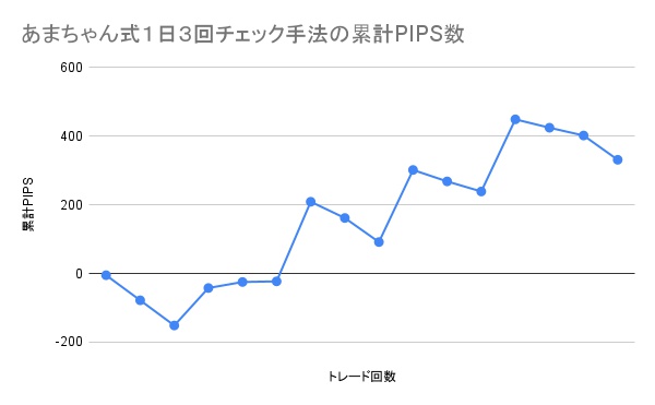 あまちゃん式１日３回チェック手法の累計PIPS数の推移グラフ。