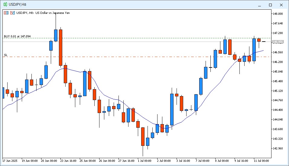 2025年7月11日22時のUSD/JPY 8時間足チャート。14時~22時までのローソク足は陰線で短めの下ヒゲが付いている。9MAよりも高い価格を推移。