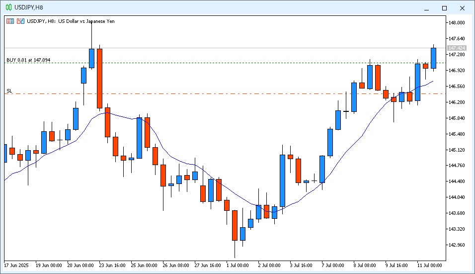2025年7月12日6時のUSD/JPY 8時間足チャート。22時~6時のローソク足は陽線で9MAよりも高い価格で終値が確定した。