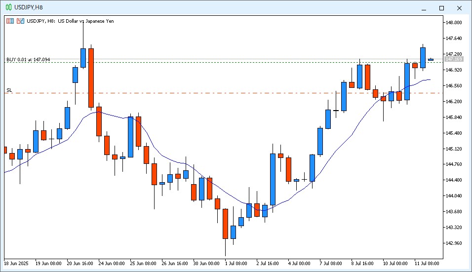 2025年7月14日6時40分頃のUSD/JPY 8時間足チャート。先週末の終値から28.5PIPSギャップダウンで開始。9MAの角度はほぼ無く水平状態。