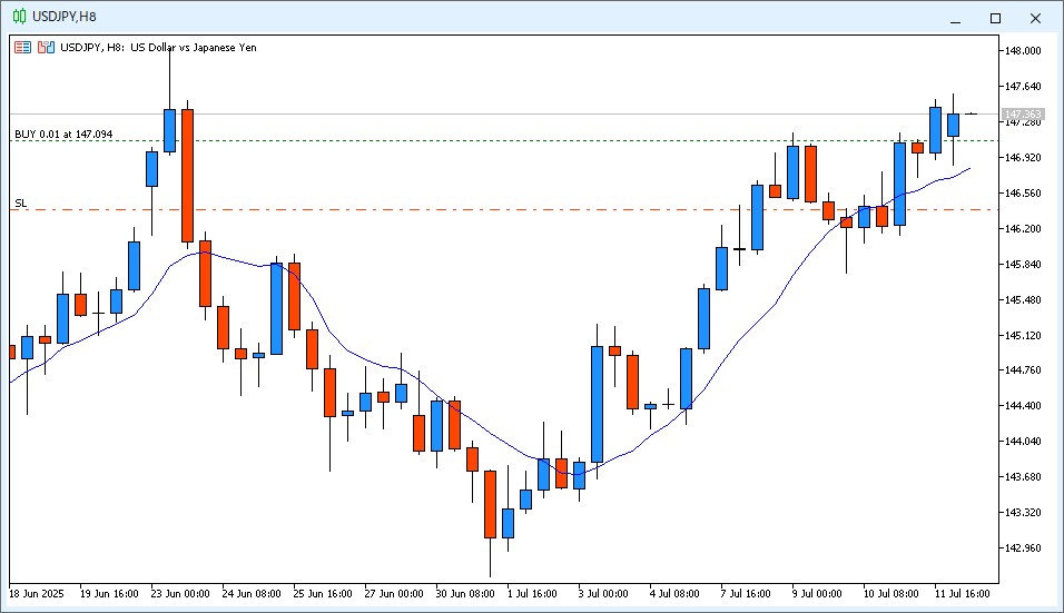2025年7月14日14時のUSD/JPY 8時間足チャート。6時～14時のローソク足は陽線で確定し9MAより高い価格を推移している。