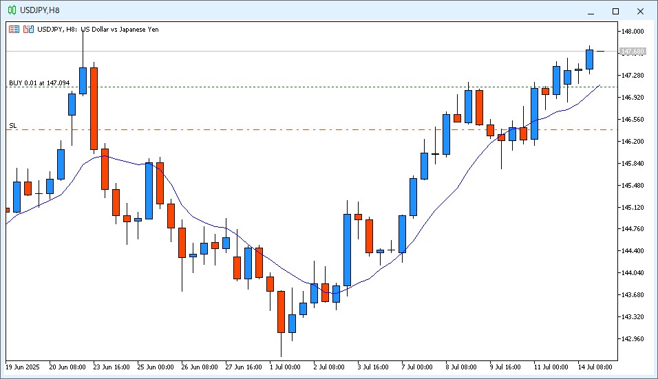2025年7月15日6時のUSD/JPY 8時間足チャート。22時~6時までのローソク足は陽線で確定し9MAより高い価格を推移している。
