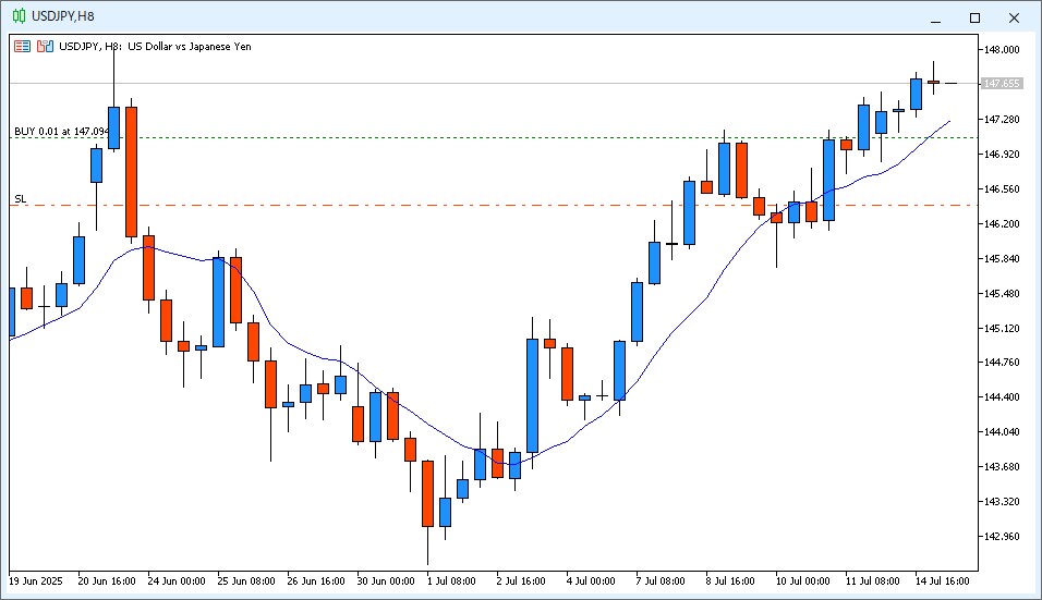 2025年7月15日14時のUSD/JPY 8時間足チャート。6時~14時のローソク足はドージ線に近い陰線で9MAより高い価格で確定した。