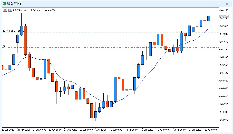 2025年7月15日22時のUSD/JPY 8時間足チャート。14時~22時のローソク足は陽線で9MAよりも高い価格で終値が確定した。