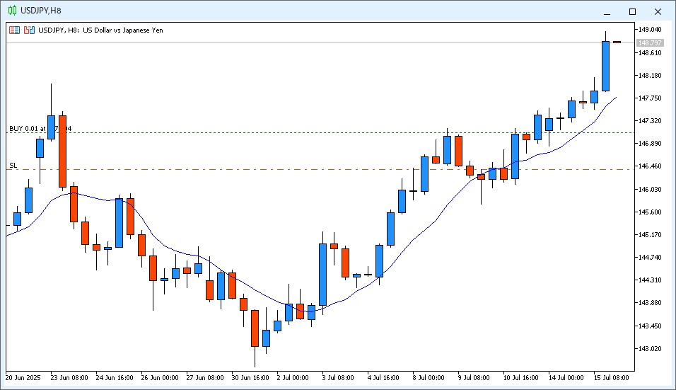 2025年7月16日6時のUSD/JPY 8時間足チャート。22時~6時のローソク足は陽線で確定し9MAよりも高い価格で終値が確定した。