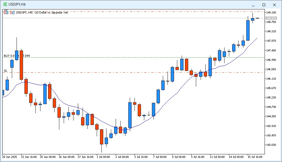 2025年7月16日14時のUSD/JPY 8時間足チャート。6時~14時のローソク足は上ヒゲのついた陽線で9MAより高い価格で確定した。