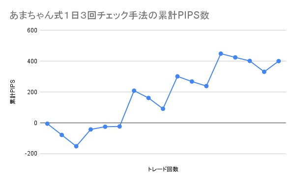 あまちゃん式1日3回チェック手法の累計PIPS数の推移グラフ。