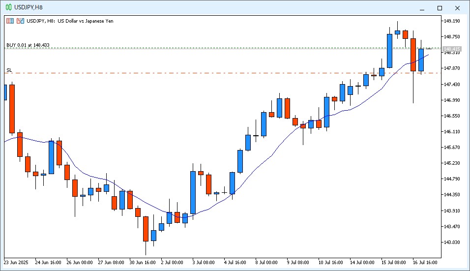 2025年7月17日14時のUSD/JPY 8時間足チャート。6時~14時のローソク足は陽線で確定し、終値は9MAより高い価格で確定している。
