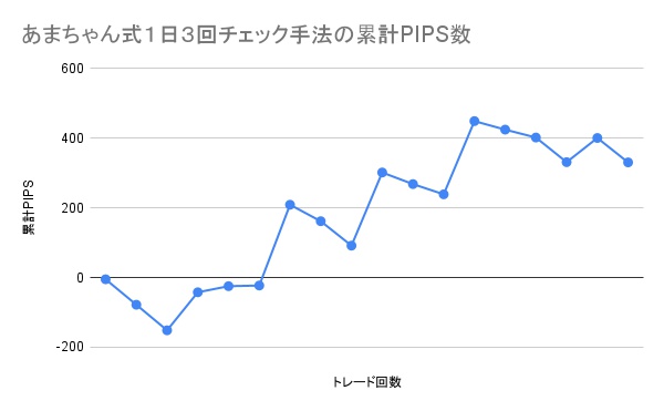 あまちゃん式1日3回チェック手法の累計PIPS数の推移グラフ。