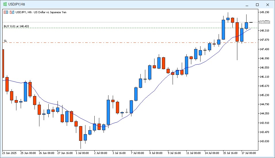 2025年7月17日22時のUSD/JPY 8時間足チャート。14時~22時のローソク足は陽線で確定し、終値は9MAより高い価格で確定した。抵抗線を上抜けできず上ヒゲが付いた。