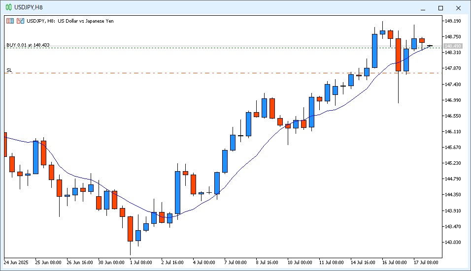 2025年7月18日6時13分頃のUSD/JPY 8時間足チャート。22時~6時のローソク足は陰線で、9MAより高い価格で終値が確定した。