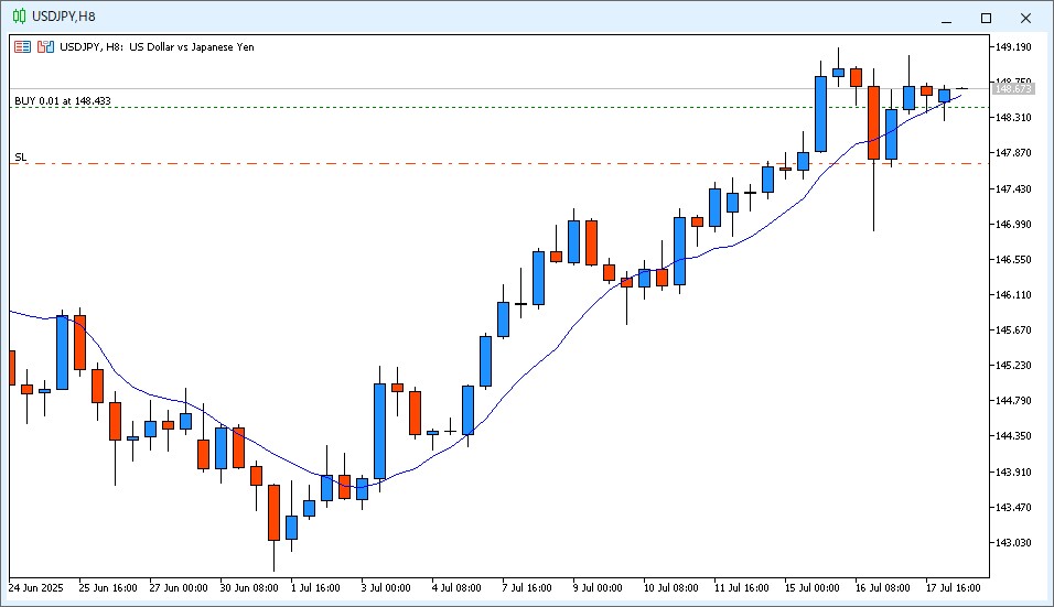 2025年7月18日14時のUSD/JPY 8時間足チャート。6時~14時のローソク足は陽線で確定し、9MAより高い価格で終値が確定した。