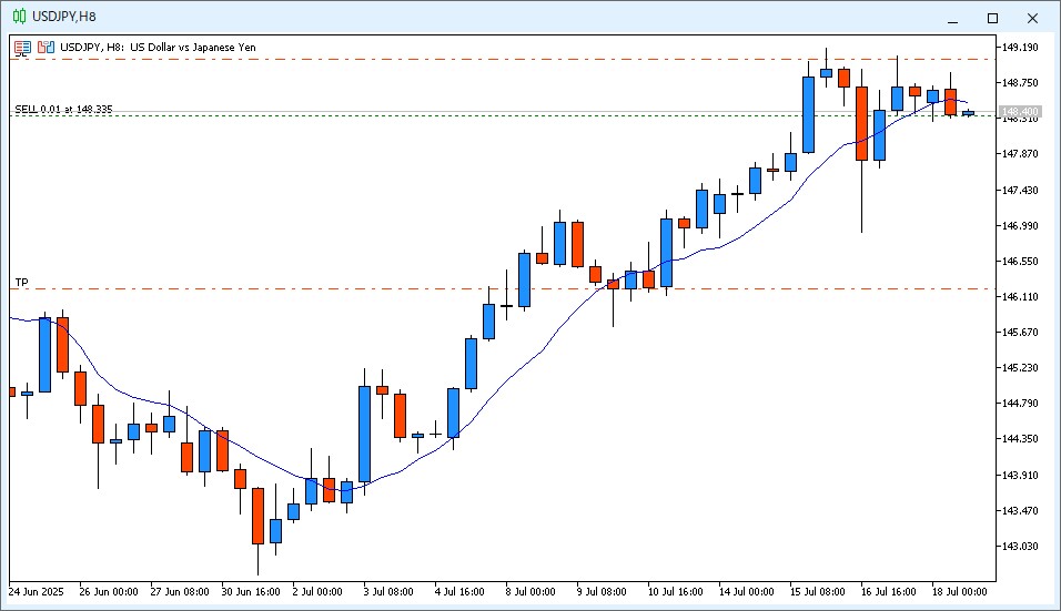 2025年7月18日22時のUSD/JPY 8時間足チャート。14時~22時のローソク足は陰線で、9MAより安い価格で終値が確定した。