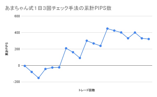 あまちゃん式1日3回チェック手法の累計PIPS数の推移グラフ。