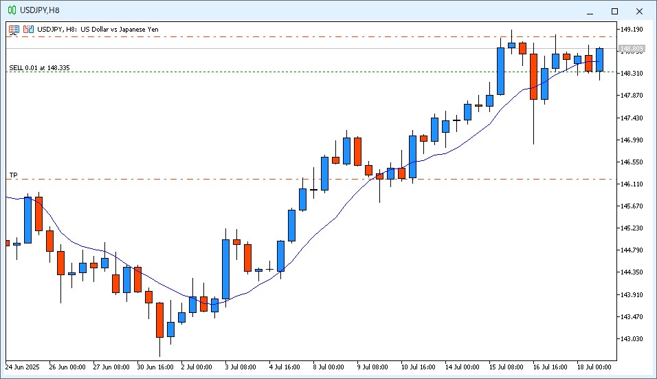 2025年7月19日6時のUSD/JPY 8時間足チャート。22時~6時までのローソク足は陽線で、9MAを上に突き抜けて終値が確定した。