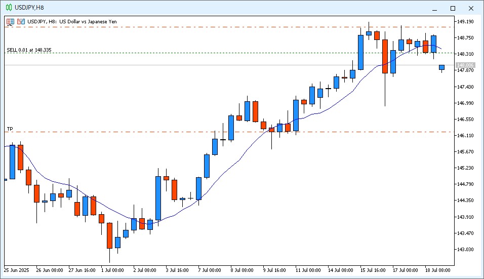 2025年7月21日6時21分頃のUSD/JPY 8時間足チャート。週明けの月曜日は92.7PIPSのギャップダウン、始値は9MAより安い価格で開始している。