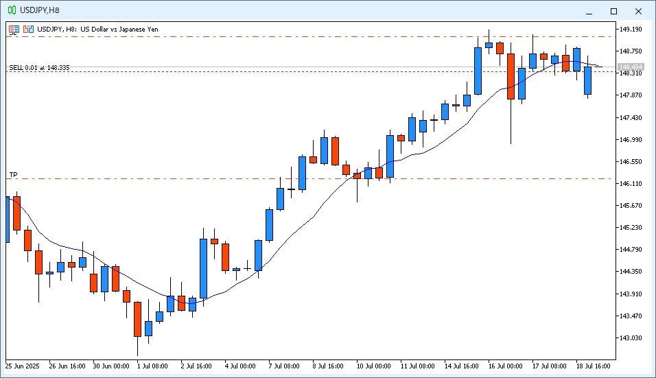 2025年7月21日14時のUSD/JPY 8時間足チャート。6時~14時までのローソク足は陽線で、9MAより安い価格で終値が確定した。