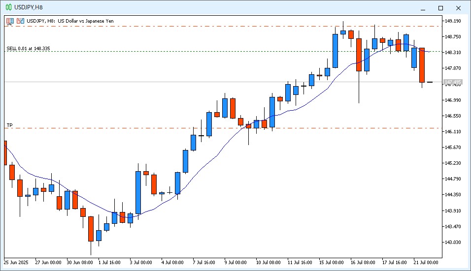 2025年7月21日22時のUSD/JPY 8時間足チャート。14時~22時のローソク足は陰線で確定し、9MAより安い価格で終値が確定。