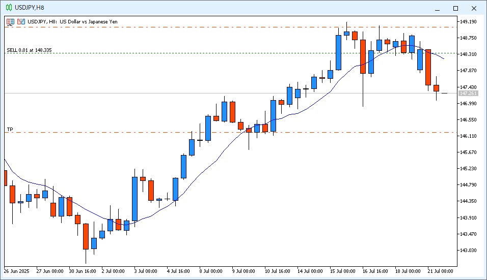 2025年7月22日6時のUSD/JPY 8時間足チャート。22時~6時のローソク足は陰線で、9MAより安い価格で終値が確定。