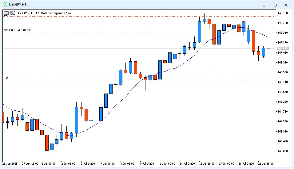 2025年7月22日14時のUSD/JPY 8時間足チャート。6時~14時のローソク足は陽線で、9MAより安い価格で確定した。