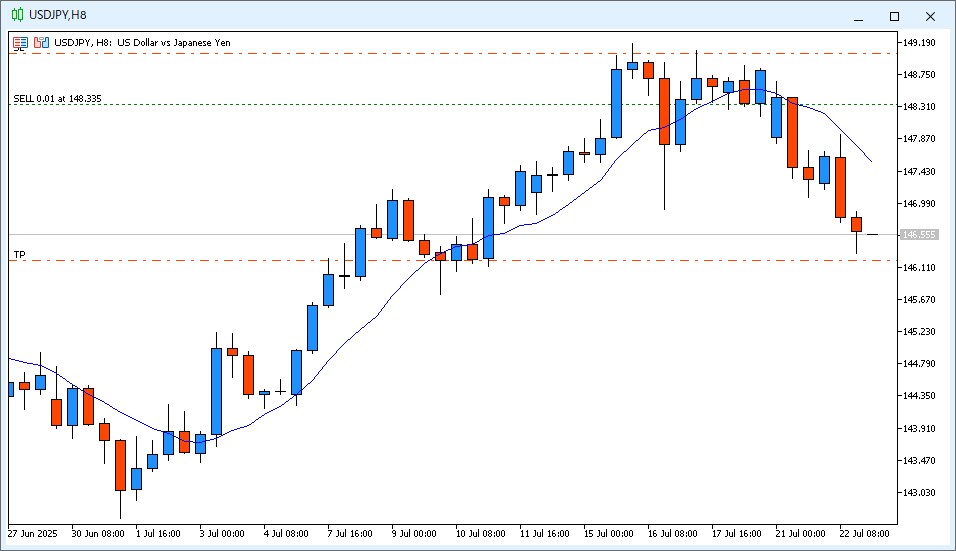 2025年7月23日6時のUSD/JPY 8時間足チャート。22時~6時までのローソク足は陰線で9MAよりも安い価格で終値が確定。下ヒゲが付いているのでドル買いに反転する可能性が考えられるローソク足パターン。