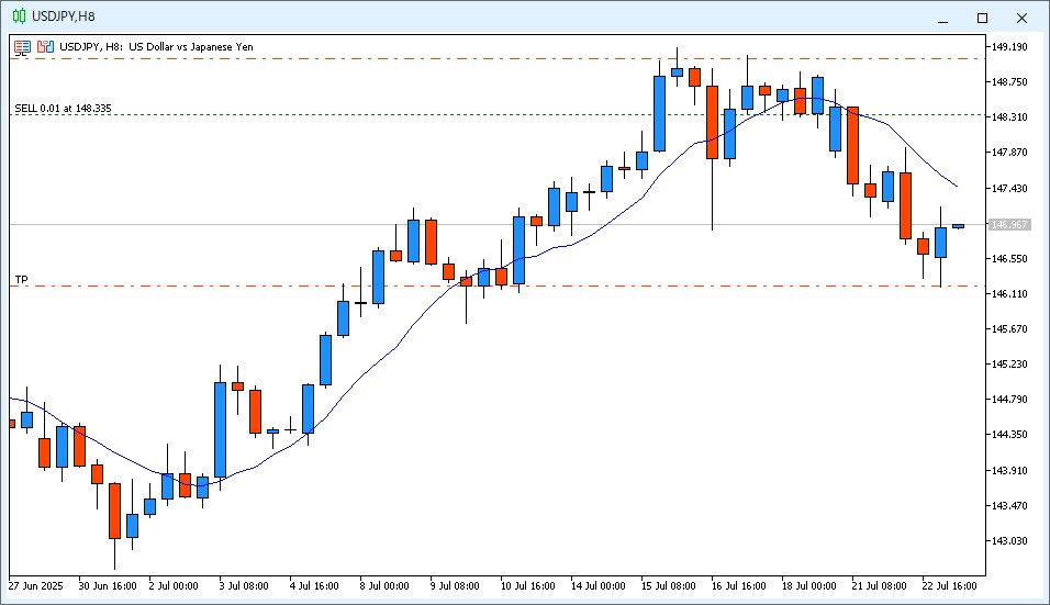2025年7月23日14時のUSD/JPY 8時間足チャート。6時~14時のローソク足は陽線で9MAよりも安い価格で終値が確定した。