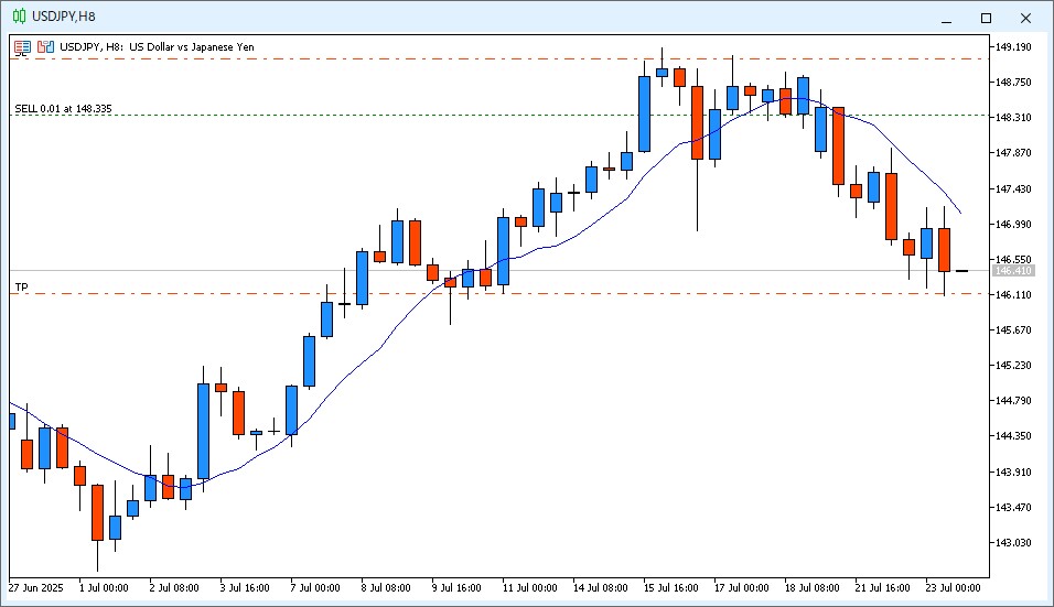 2025年7月23日22時のUSD/JPY 8時間足チャート。14時~22時のローソク足は陰線で、9MAよりも安い価格で終値が確定した。