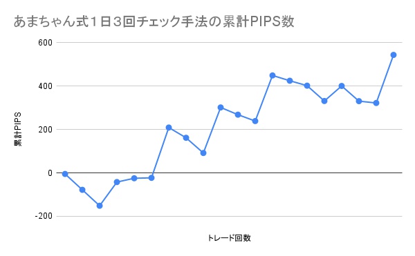 あまちゃん式1日3回チェック手法の累計PIPS数の推移グラフ。