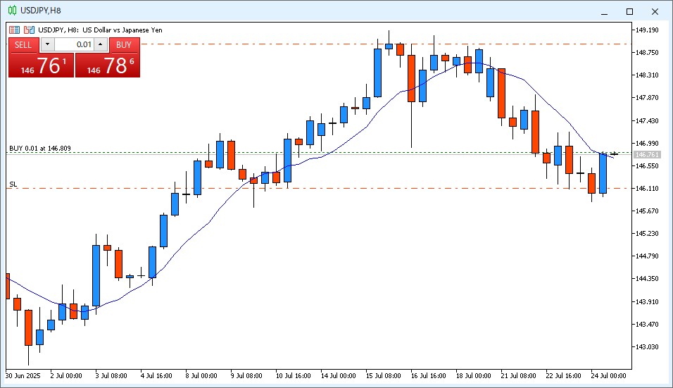 2025年7月24日22時のUSD/JPY 8時間足チャート。14時~22時までのローソク足は陽線で、9MAよりも高い価格で終値が確定した。