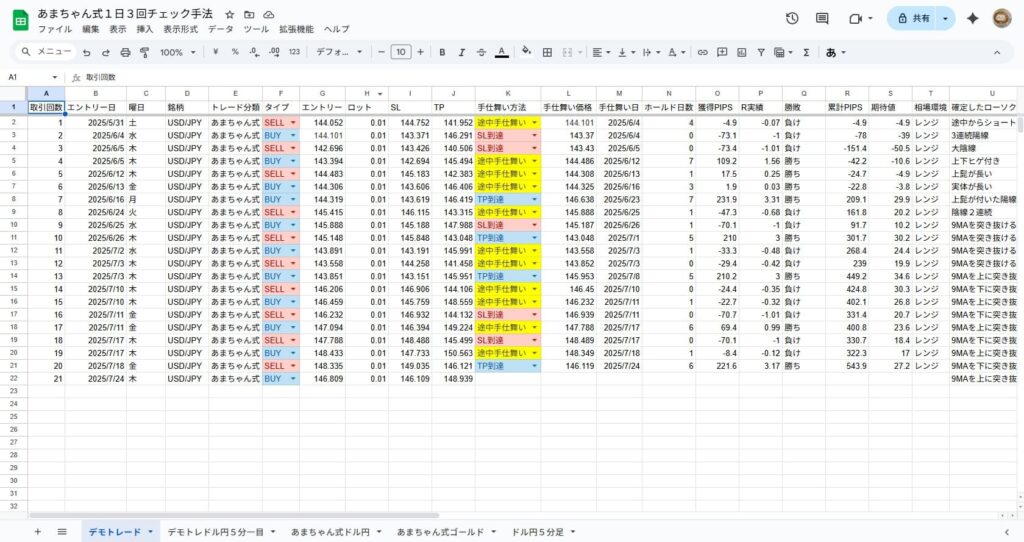 グーグルスプレッドシートで管理しているドル円トレード結果一覧表