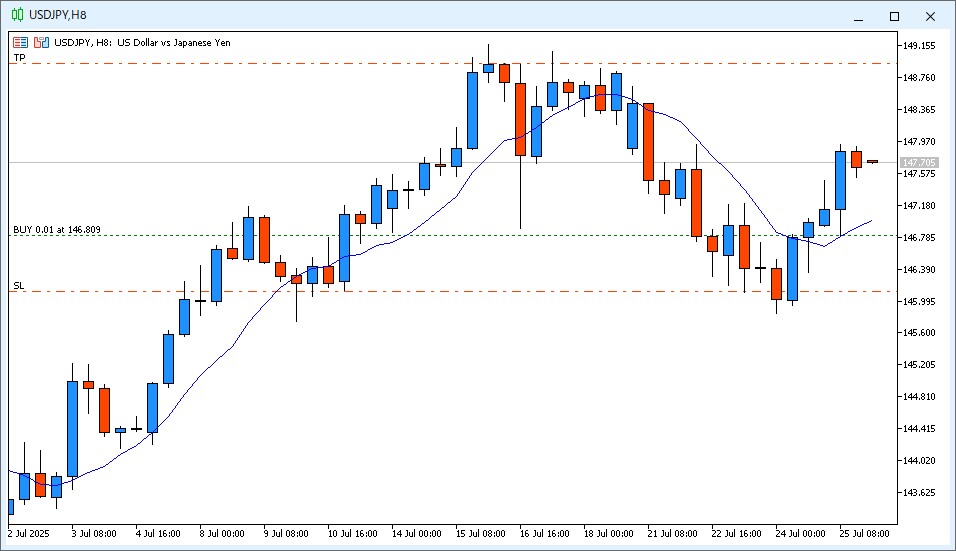 2025年7月28日6時のUSD/JPY 8時間足チャート。週明けの月曜日は9MAより高い価格で始まった。