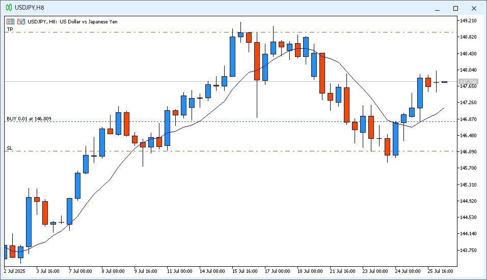 2025年7月28日14時のUSD/JPY 8時間足チャート。6時~14時のローソク足はドージ線で、9MAより高い価格で終値が確定した。