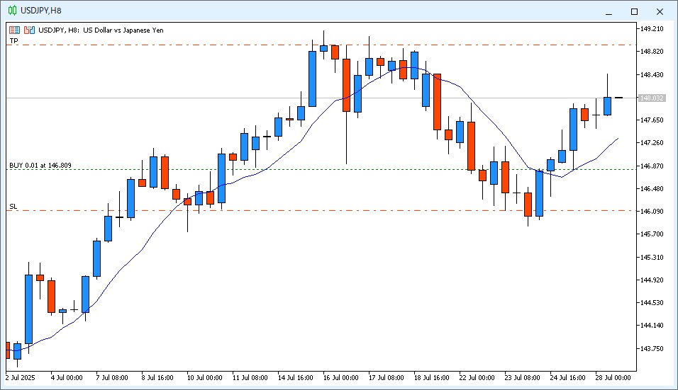 2025年7月28日22時のUSD/JPY 8時間足チャート。14時~22時のローソク足は上ヒゲの付いた陽線で、9MAより高い価格で終値が確定した。
