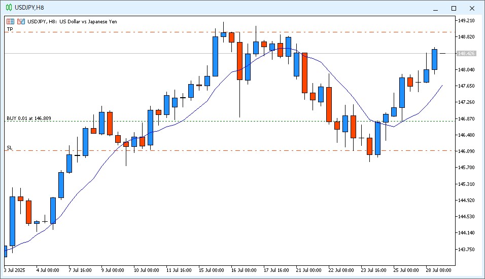 2025年7月29日6時のUSD/JPY 8時間足チャート。昨夜22時~6時のローソク足は陽線で、9MAより高い価格で終値が確定した。