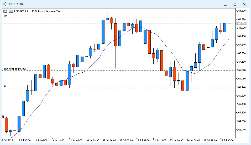 2025年7月29日22時のUSD/JPY 8時間足チャート。14時~22時のローソク足は陽線で、9MAより高い価格で終値が確定した。