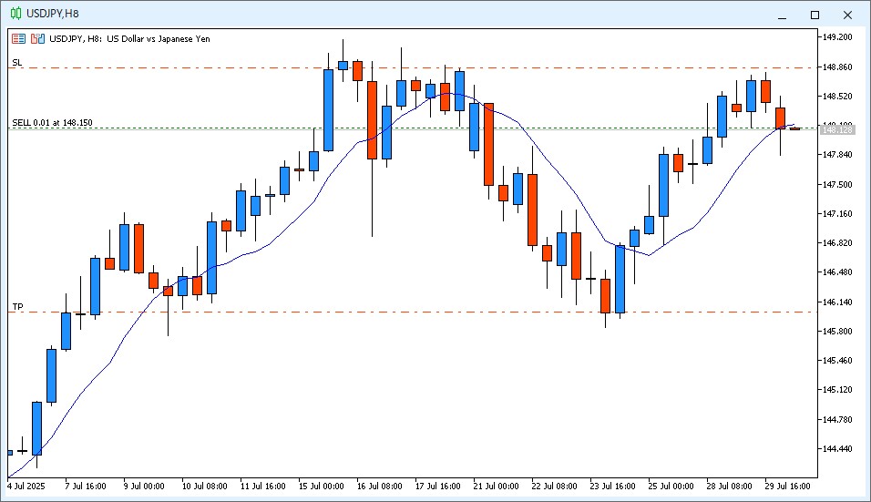 2025年7月30日14時のUSD/JPY 8時間足チャート。6時~14時のローソク足は陰線で、9MAより安い価格で終値が確定した。