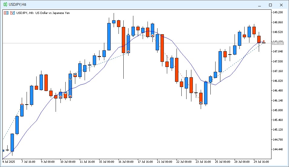 2025年7月30日14時のUSD/JPY 8時間足チャート。6時~14時のローソク足は陰線で、9MAより安い価格で終値が確定した。