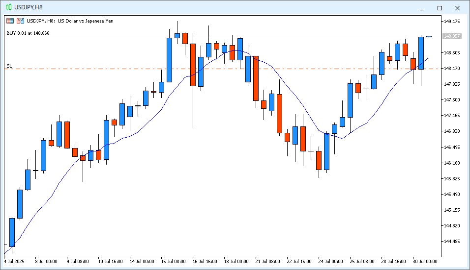 2025年7月30日22時のUSD/JPY 8時間足チャート。14時~22時のローソク足は陽線で、9MAより高い価格で終値が確定した。