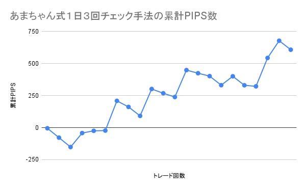 あまちゃん式１日３回チェック手法の累計PIPS数の推移グラフ。