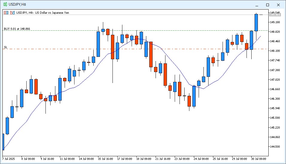 2025年7月31日6時のUSD/JPY 8時間足チャート。22時～6時までのローソク足は陽線で、9MAより高い価格で終値が確定した。